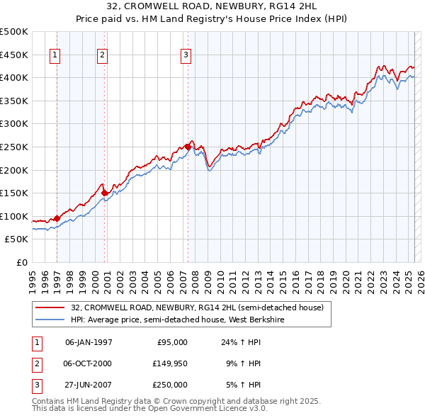 32, CROMWELL ROAD, NEWBURY, RG14 2HL: Price paid vs HM Land Registry's House Price Index