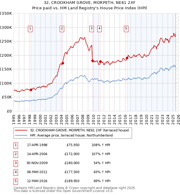 32, CROOKHAM GROVE, MORPETH, NE61 2XF: Price paid vs HM Land Registry's House Price Index