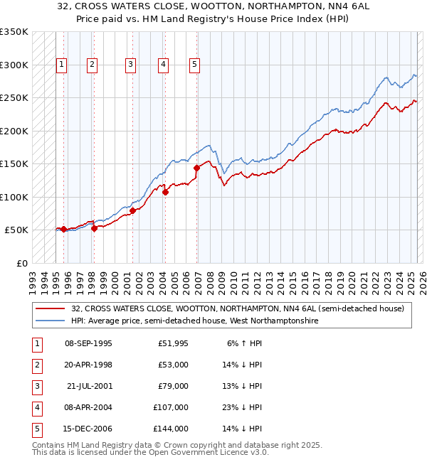32, CROSS WATERS CLOSE, WOOTTON, NORTHAMPTON, NN4 6AL: Price paid vs HM Land Registry's House Price Index