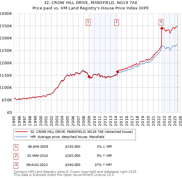 32, CROW HILL DRIVE, MANSFIELD, NG19 7AE: Price paid vs HM Land Registry's House Price Index