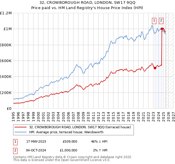 32, CROWBOROUGH ROAD, LONDON, SW17 9QQ: Price paid vs HM Land Registry's House Price Index
