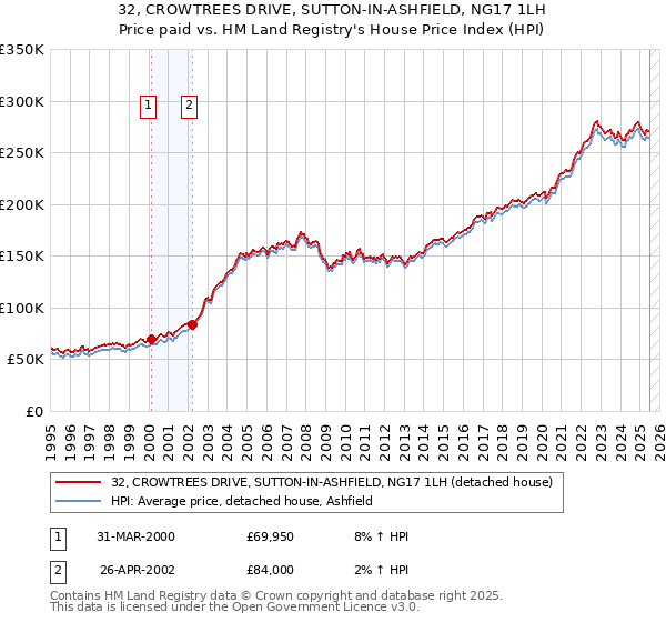32, CROWTREES DRIVE, SUTTON-IN-ASHFIELD, NG17 1LH: Price paid vs HM Land Registry's House Price Index