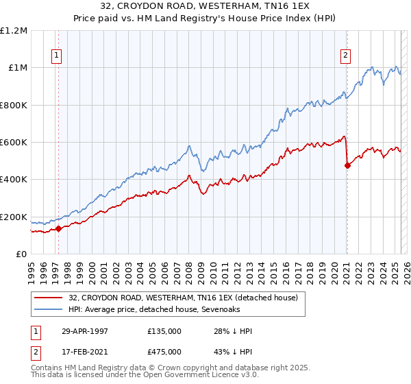 32, CROYDON ROAD, WESTERHAM, TN16 1EX: Price paid vs HM Land Registry's House Price Index