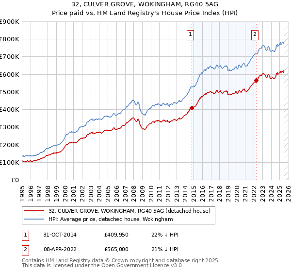 32, CULVER GROVE, WOKINGHAM, RG40 5AG: Price paid vs HM Land Registry's House Price Index