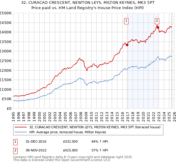 32, CURACAO CRESCENT, NEWTON LEYS, MILTON KEYNES, MK3 5PT: Price paid vs HM Land Registry's House Price Index