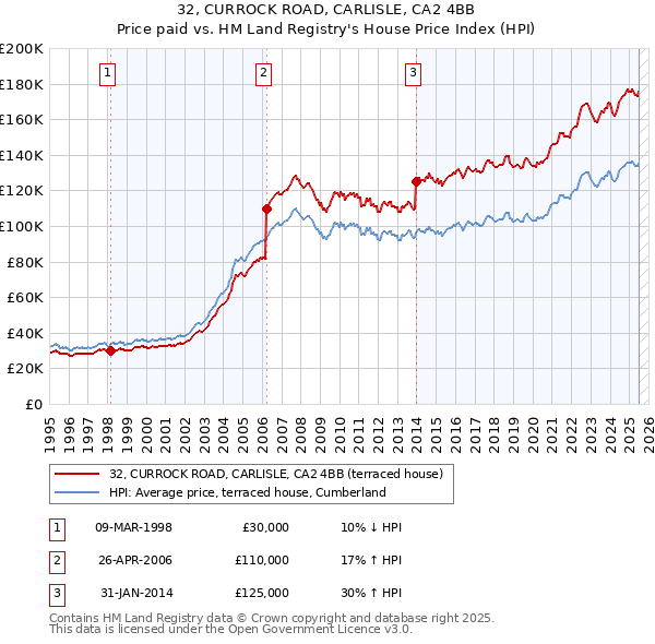 32, CURROCK ROAD, CARLISLE, CA2 4BB: Price paid vs HM Land Registry's House Price Index