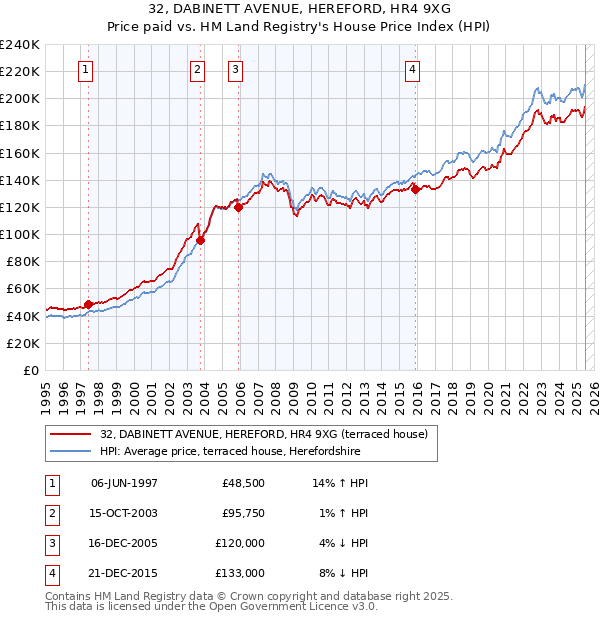 32, DABINETT AVENUE, HEREFORD, HR4 9XG: Price paid vs HM Land Registry's House Price Index