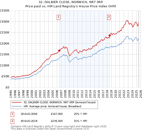 32, DALBIER CLOSE, NORWICH, NR7 0RP: Price paid vs HM Land Registry's House Price Index