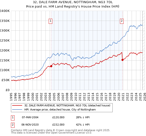 32, DALE FARM AVENUE, NOTTINGHAM, NG3 7DL: Price paid vs HM Land Registry's House Price Index