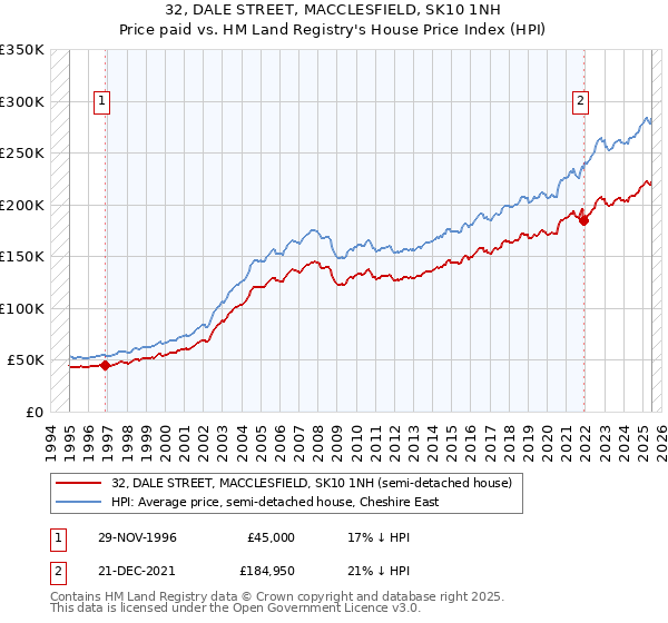 32, DALE STREET, MACCLESFIELD, SK10 1NH: Price paid vs HM Land Registry's House Price Index