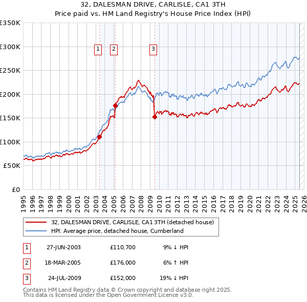 32, DALESMAN DRIVE, CARLISLE, CA1 3TH: Price paid vs HM Land Registry's House Price Index