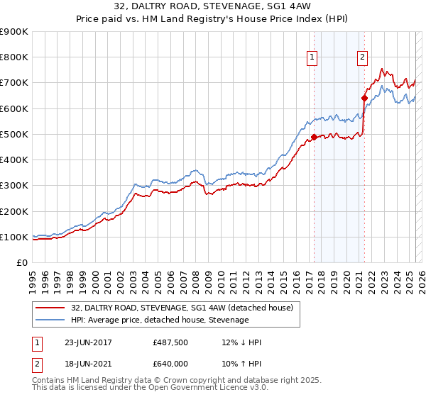 32, DALTRY ROAD, STEVENAGE, SG1 4AW: Price paid vs HM Land Registry's House Price Index