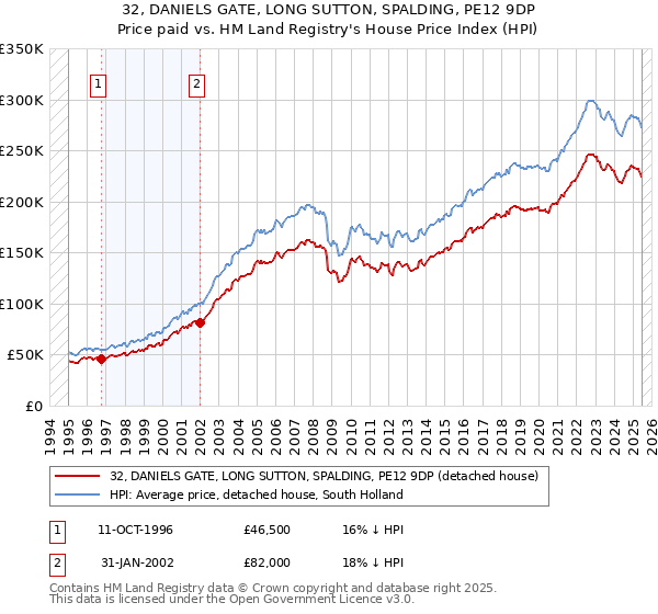 32, DANIELS GATE, LONG SUTTON, SPALDING, PE12 9DP: Price paid vs HM Land Registry's House Price Index