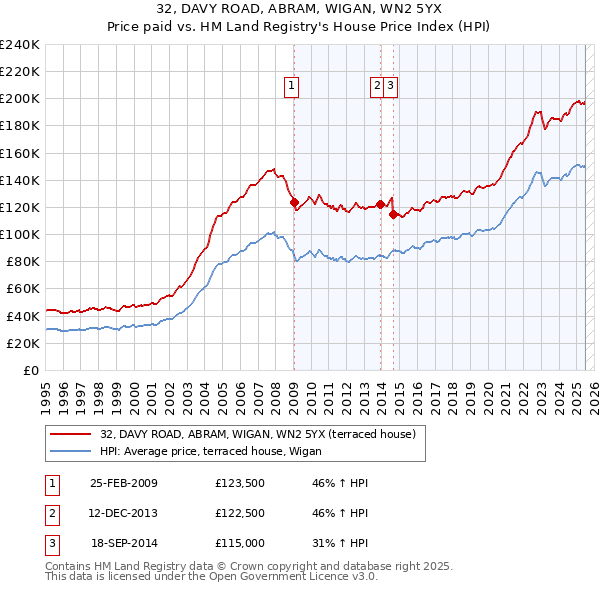 32, DAVY ROAD, ABRAM, WIGAN, WN2 5YX: Price paid vs HM Land Registry's House Price Index