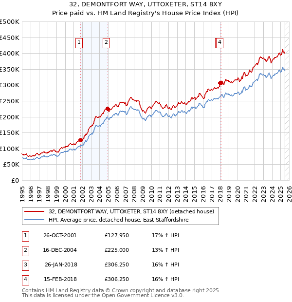 32, DEMONTFORT WAY, UTTOXETER, ST14 8XY: Price paid vs HM Land Registry's House Price Index