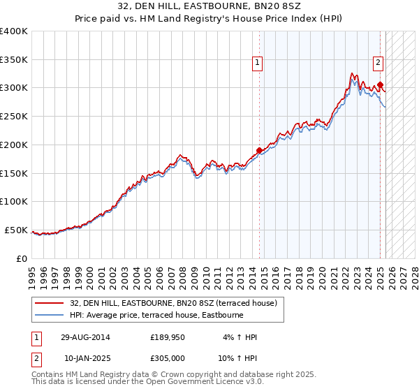 32, DEN HILL, EASTBOURNE, BN20 8SZ: Price paid vs HM Land Registry's House Price Index