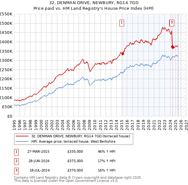 32, DENMAN DRIVE, NEWBURY, RG14 7GD: Price paid vs HM Land Registry's House Price Index
