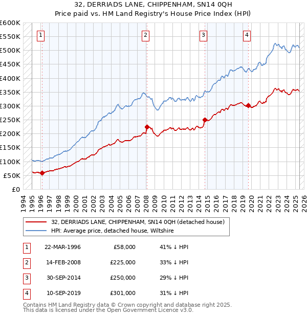 32, DERRIADS LANE, CHIPPENHAM, SN14 0QH: Price paid vs HM Land Registry's House Price Index