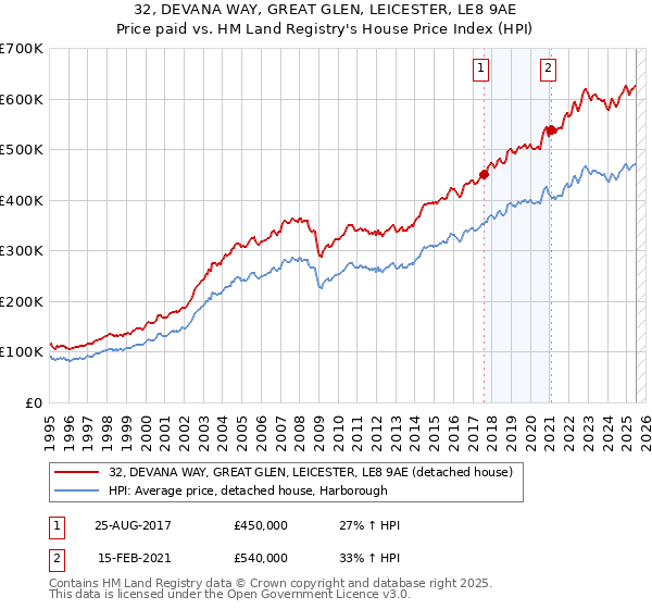 32, DEVANA WAY, GREAT GLEN, LEICESTER, LE8 9AE: Price paid vs HM Land Registry's House Price Index