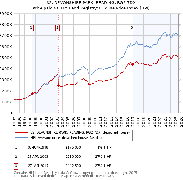 32, DEVONSHIRE PARK, READING, RG2 7DX: Price paid vs HM Land Registry's House Price Index
