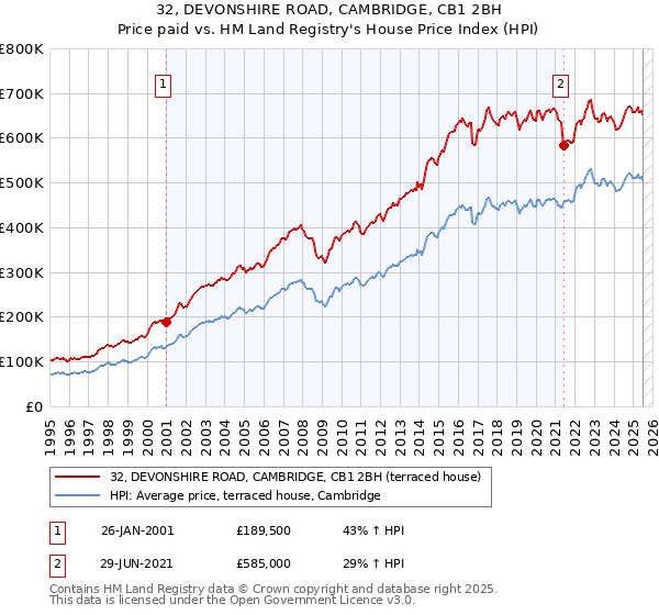 32, DEVONSHIRE ROAD, CAMBRIDGE, CB1 2BH: Price paid vs HM Land Registry's House Price Index