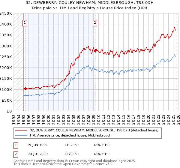 32, DEWBERRY, COULBY NEWHAM, MIDDLESBROUGH, TS8 0XH: Price paid vs HM Land Registry's House Price Index