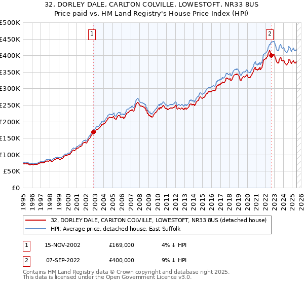 32, DORLEY DALE, CARLTON COLVILLE, LOWESTOFT, NR33 8US: Price paid vs HM Land Registry's House Price Index