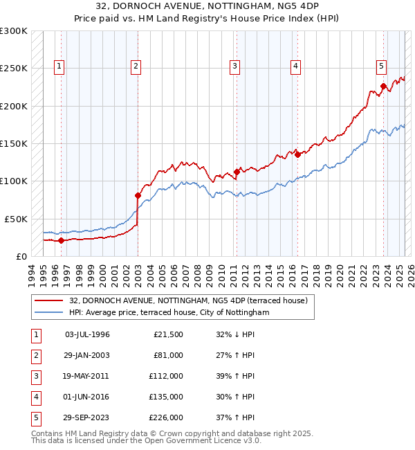 32, DORNOCH AVENUE, NOTTINGHAM, NG5 4DP: Price paid vs HM Land Registry's House Price Index
