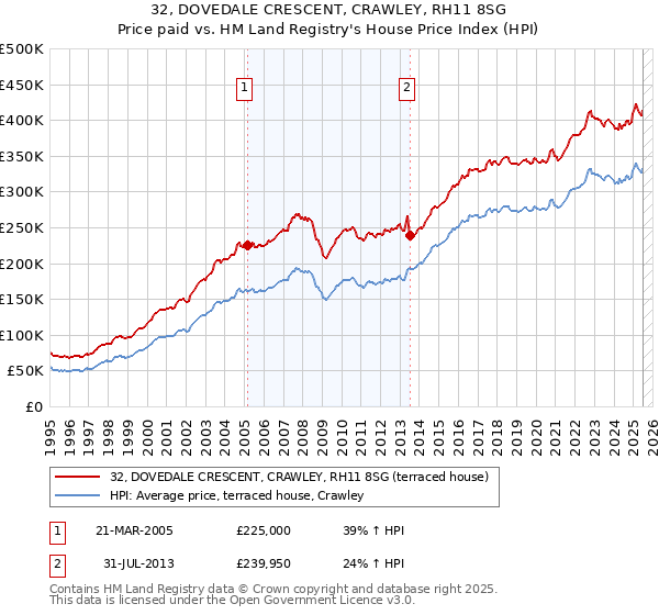 32, DOVEDALE CRESCENT, CRAWLEY, RH11 8SG: Price paid vs HM Land Registry's House Price Index