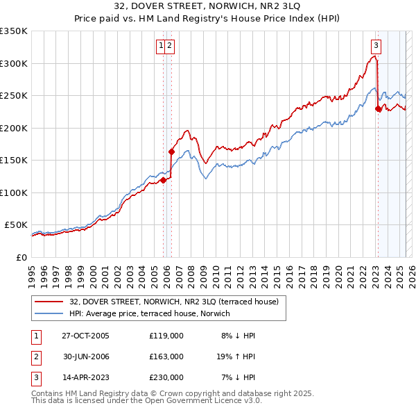 32, DOVER STREET, NORWICH, NR2 3LQ: Price paid vs HM Land Registry's House Price Index