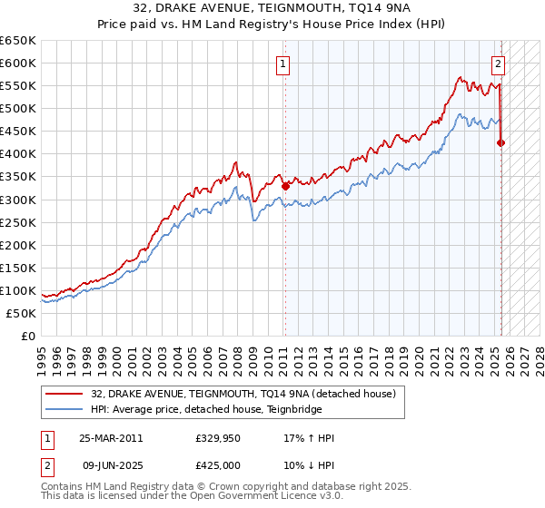32, DRAKE AVENUE, TEIGNMOUTH, TQ14 9NA: Price paid vs HM Land Registry's House Price Index