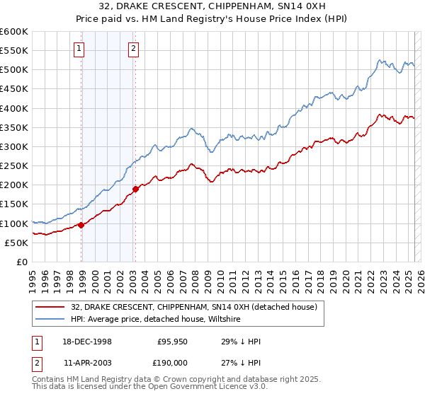 32, DRAKE CRESCENT, CHIPPENHAM, SN14 0XH: Price paid vs HM Land Registry's House Price Index