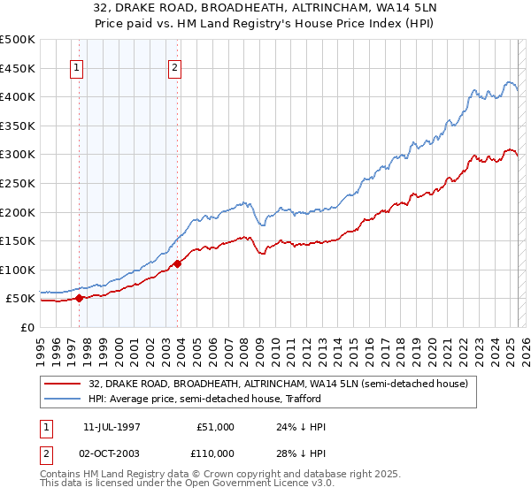 32, DRAKE ROAD, BROADHEATH, ALTRINCHAM, WA14 5LN: Price paid vs HM Land Registry's House Price Index