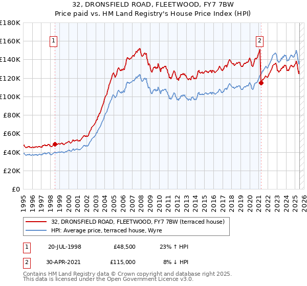 32, DRONSFIELD ROAD, FLEETWOOD, FY7 7BW: Price paid vs HM Land Registry's House Price Index