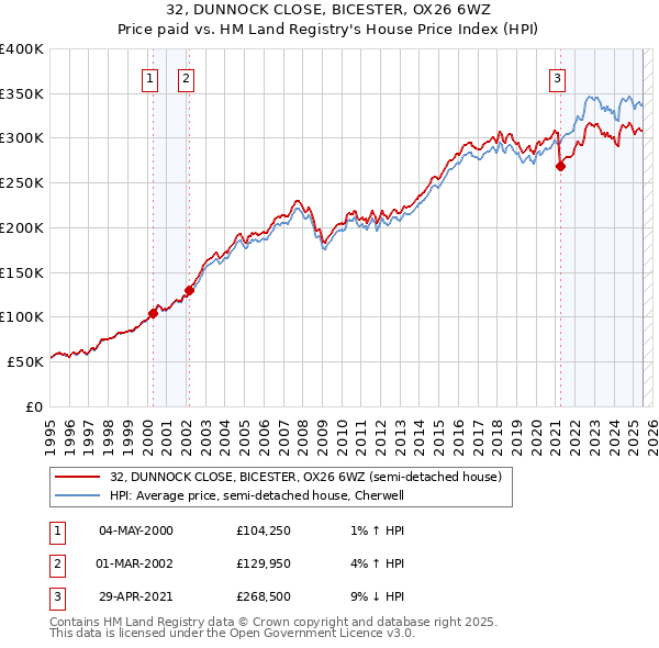 32, DUNNOCK CLOSE, BICESTER, OX26 6WZ: Price paid vs HM Land Registry's House Price Index