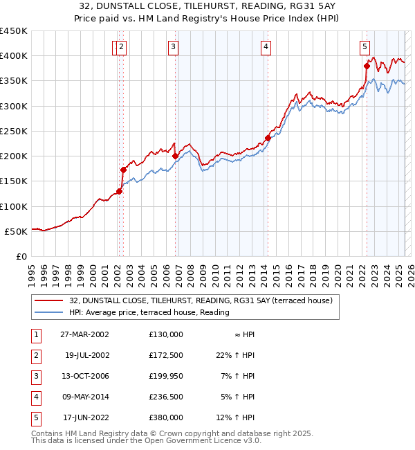 32, DUNSTALL CLOSE, TILEHURST, READING, RG31 5AY: Price paid vs HM Land Registry's House Price Index