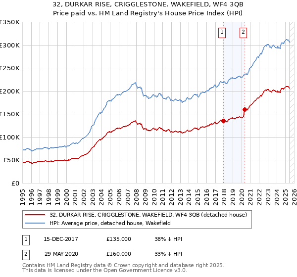 32, DURKAR RISE, CRIGGLESTONE, WAKEFIELD, WF4 3QB: Price paid vs HM Land Registry's House Price Index