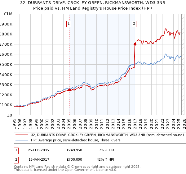 32, DURRANTS DRIVE, CROXLEY GREEN, RICKMANSWORTH, WD3 3NR: Price paid vs HM Land Registry's House Price Index