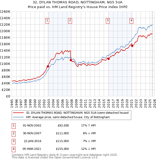 32, DYLAN THOMAS ROAD, NOTTINGHAM, NG5 5UA: Price paid vs HM Land Registry's House Price Index