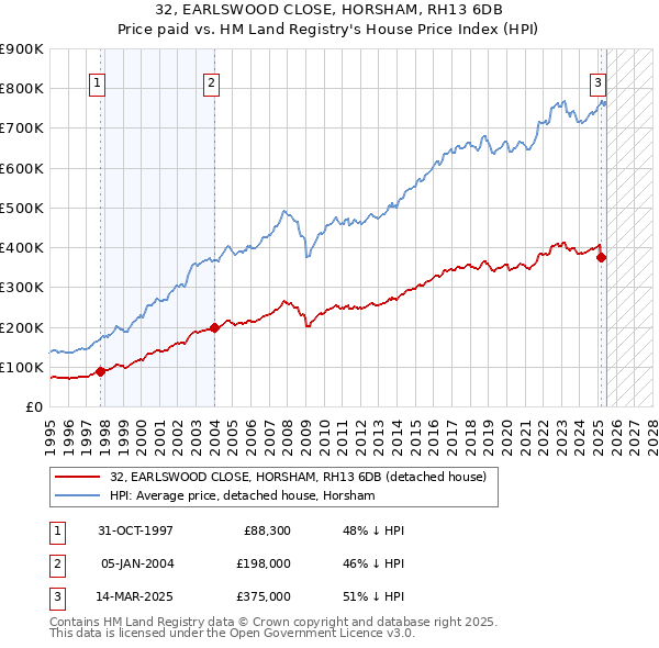 32, EARLSWOOD CLOSE, HORSHAM, RH13 6DB: Price paid vs HM Land Registry's House Price Index