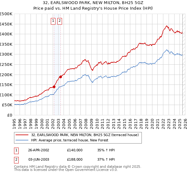 32, EARLSWOOD PARK, NEW MILTON, BH25 5GZ: Price paid vs HM Land Registry's House Price Index