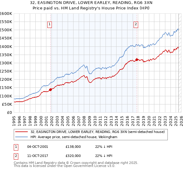 32, EASINGTON DRIVE, LOWER EARLEY, READING, RG6 3XN: Price paid vs HM Land Registry's House Price Index