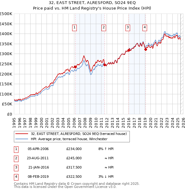 32, EAST STREET, ALRESFORD, SO24 9EQ: Price paid vs HM Land Registry's House Price Index