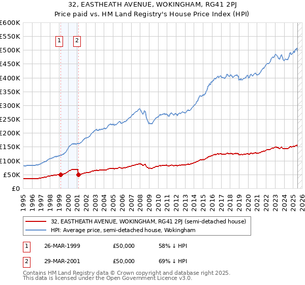 32, EASTHEATH AVENUE, WOKINGHAM, RG41 2PJ: Price paid vs HM Land Registry's House Price Index