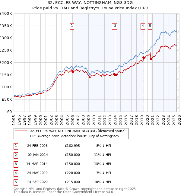 32, ECCLES WAY, NOTTINGHAM, NG3 3DG: Price paid vs HM Land Registry's House Price Index