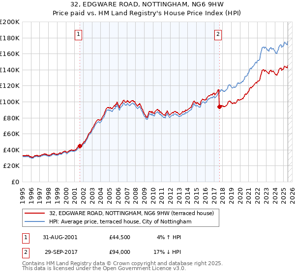 32, EDGWARE ROAD, NOTTINGHAM, NG6 9HW: Price paid vs HM Land Registry's House Price Index