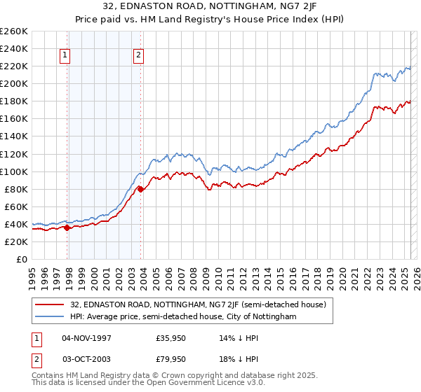 32, EDNASTON ROAD, NOTTINGHAM, NG7 2JF: Price paid vs HM Land Registry's House Price Index