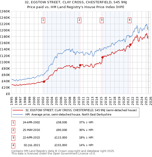 32, EGSTOW STREET, CLAY CROSS, CHESTERFIELD, S45 9NJ: Price paid vs HM Land Registry's House Price Index