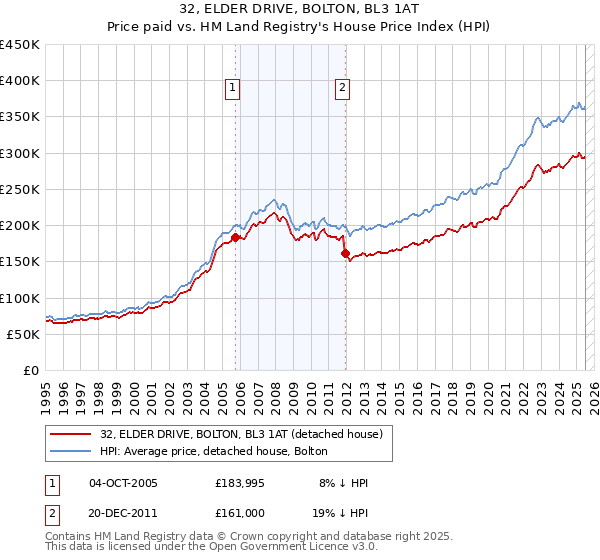 32, ELDER DRIVE, BOLTON, BL3 1AT: Price paid vs HM Land Registry's House Price Index