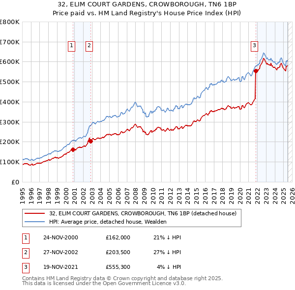 32, ELIM COURT GARDENS, CROWBOROUGH, TN6 1BP: Price paid vs HM Land Registry's House Price Index